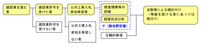 建設業者と経営事項審査の関係図