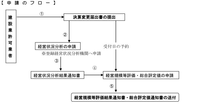 経営事項審査の手続きの流れ説明図