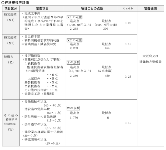 経営規模評価説明図