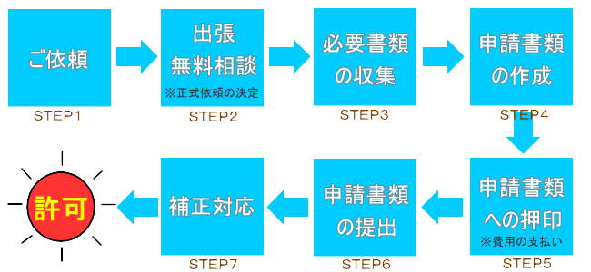 手続きの流れ